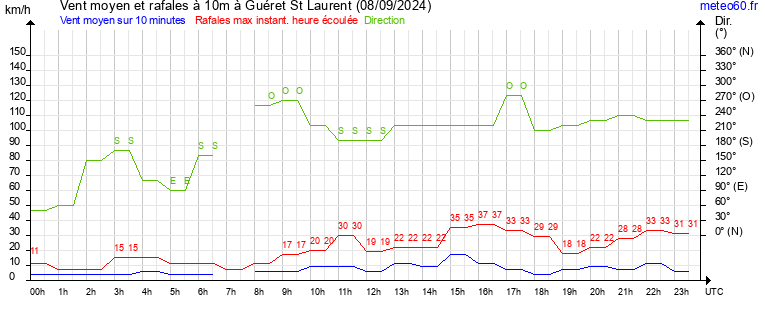 vent moyen et rafales