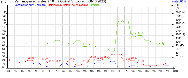 vent moyen et rafales