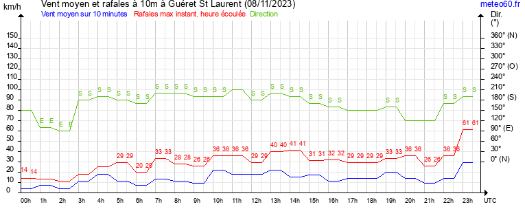 vent moyen et rafales