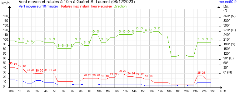 vent moyen et rafales