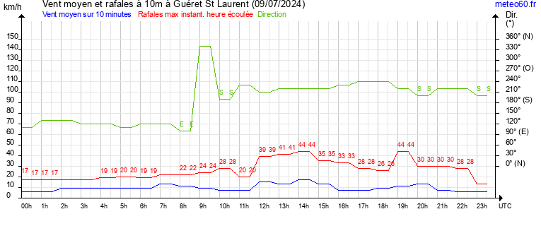 vent moyen et rafales