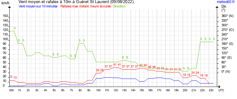 vent moyen et rafales