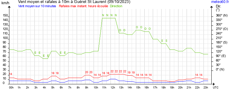 vent moyen et rafales