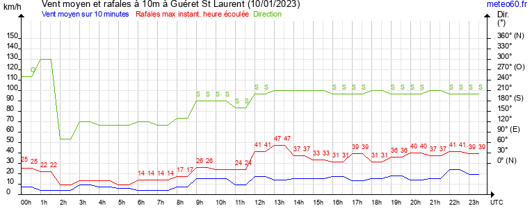 vent moyen et rafales