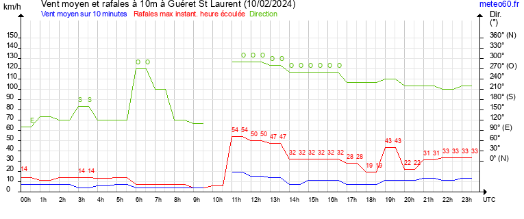 vent moyen et rafales