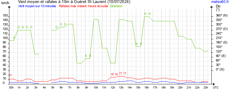 vent moyen et rafales