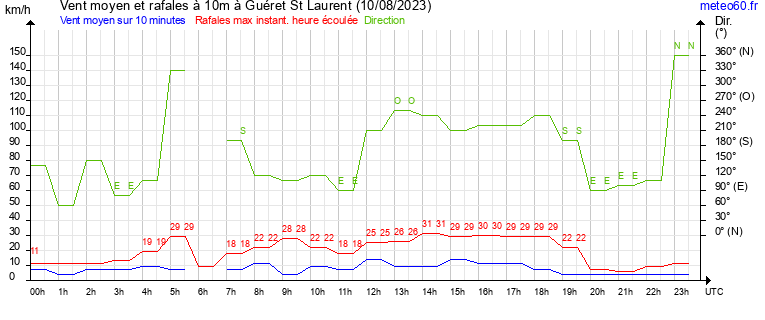 vent moyen et rafales