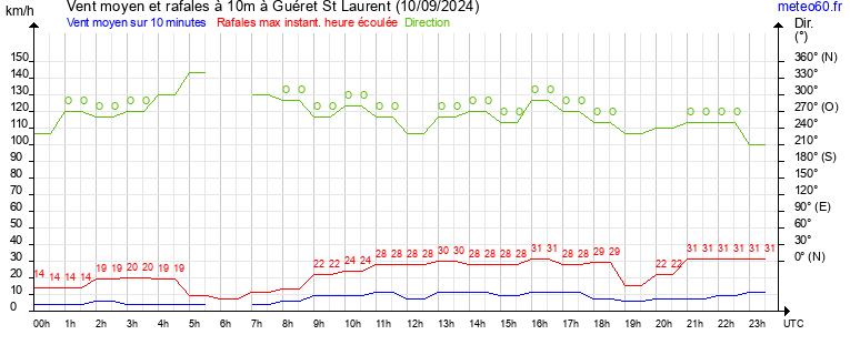 vent moyen et rafales