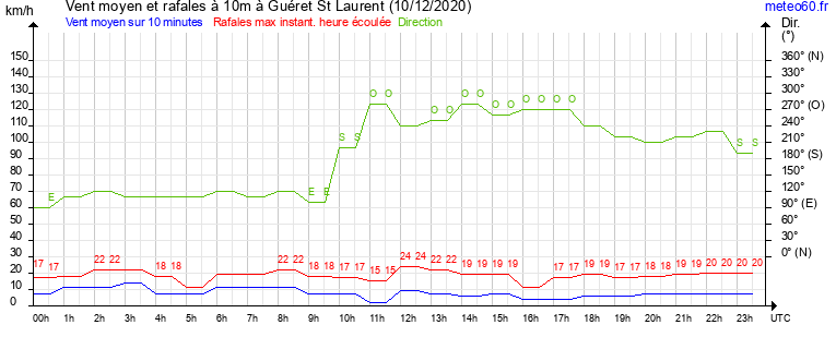 vent moyen et rafales