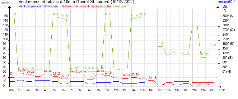 vent moyen et rafales