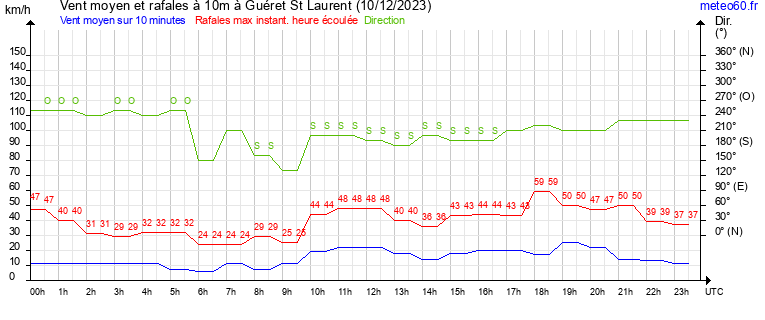 vent moyen et rafales