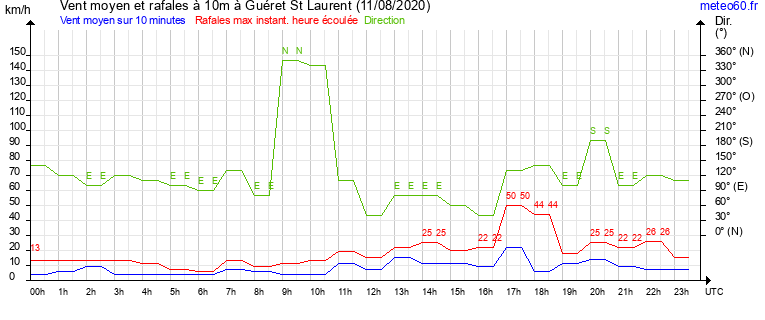 vent moyen et rafales