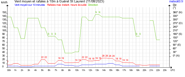 vent moyen et rafales