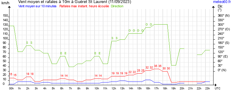 vent moyen et rafales