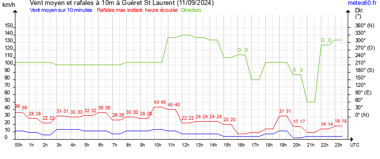 vent moyen et rafales