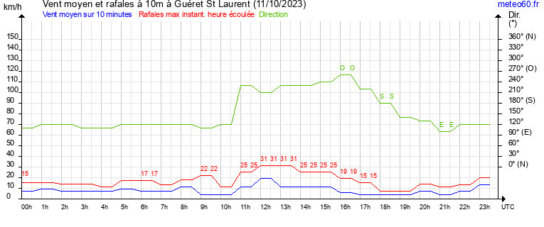 vent moyen et rafales