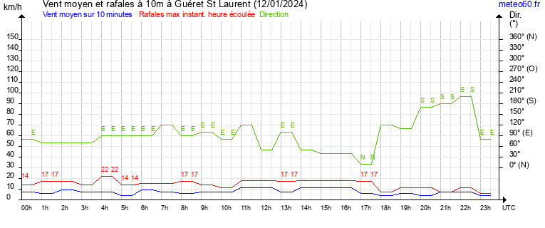 vent moyen et rafales