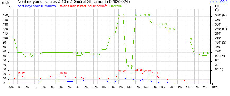 vent moyen et rafales