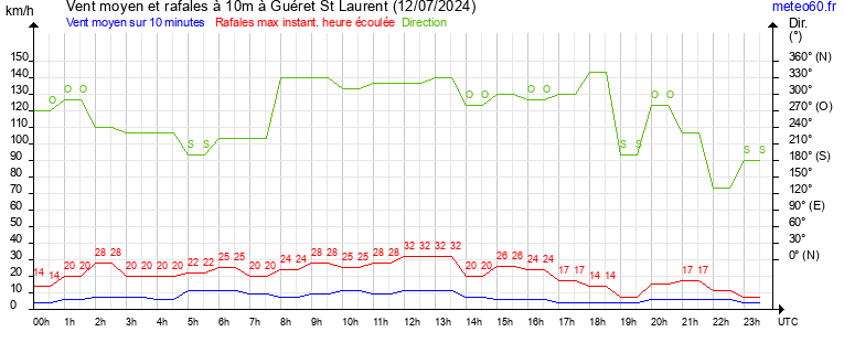 vent moyen et rafales