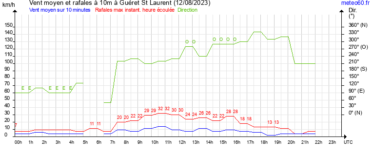 vent moyen et rafales