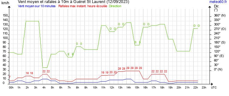 vent moyen et rafales