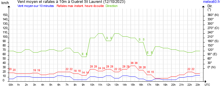 vent moyen et rafales