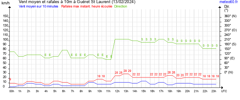 vent moyen et rafales