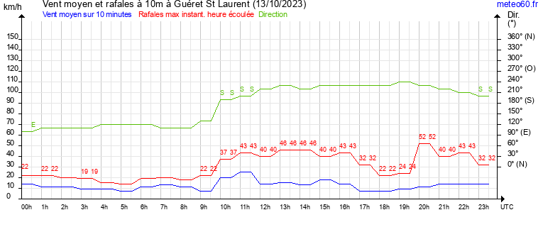 vent moyen et rafales