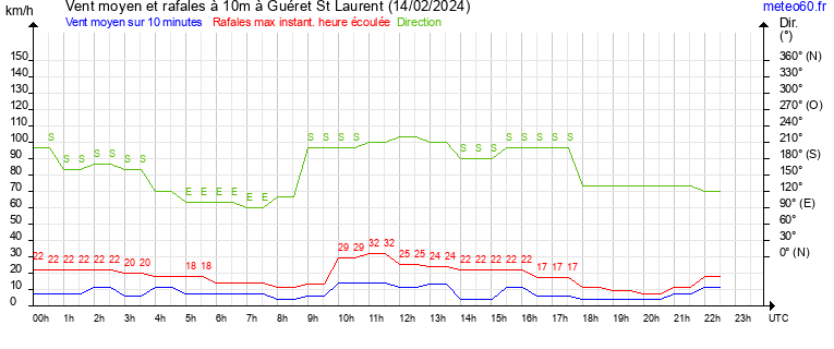 vent moyen et rafales