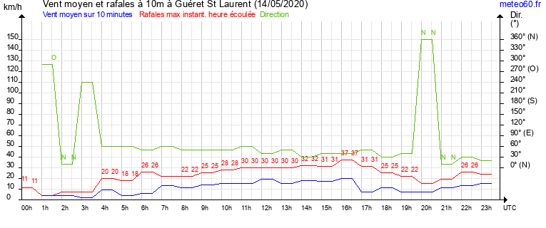 vent moyen et rafales