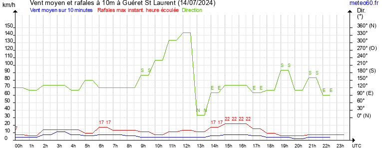 vent moyen et rafales