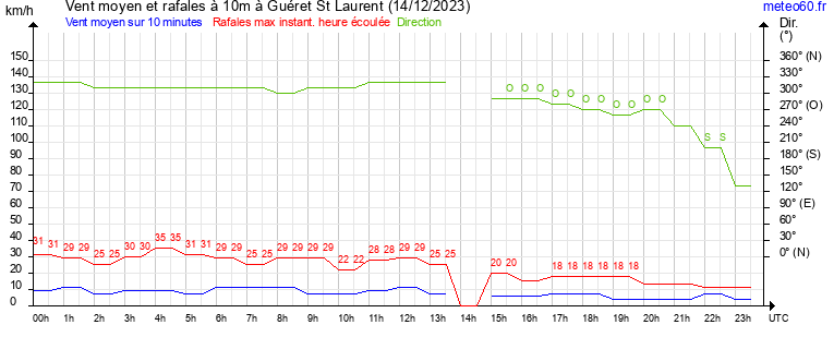 vent moyen et rafales