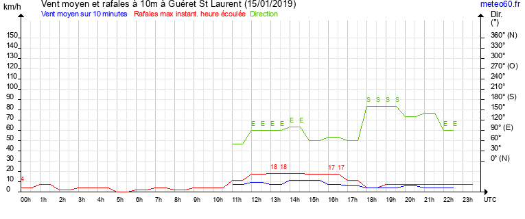 vent moyen et rafales