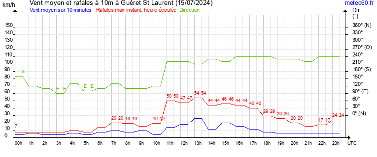 vent moyen et rafales