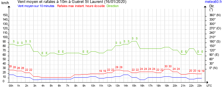 vent moyen et rafales