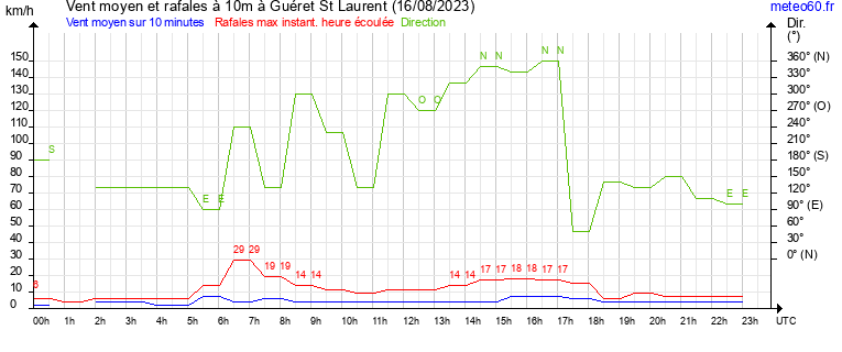 vent moyen et rafales