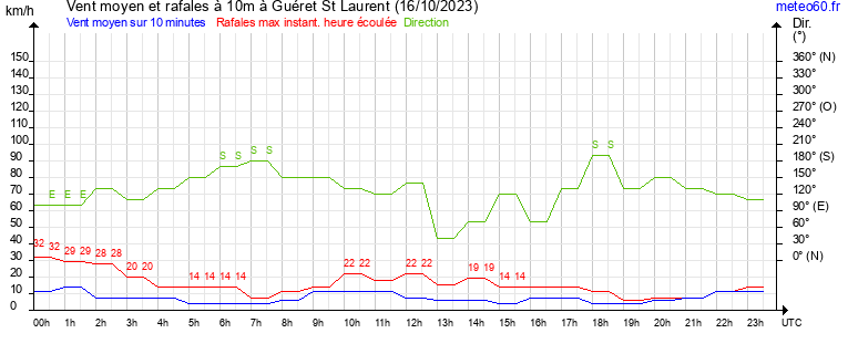 vent moyen et rafales