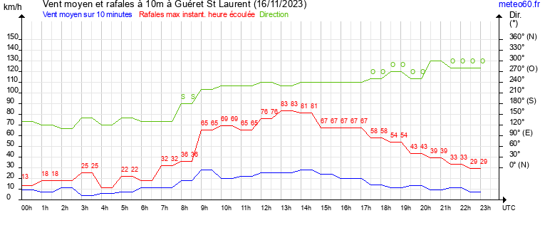 vent moyen et rafales