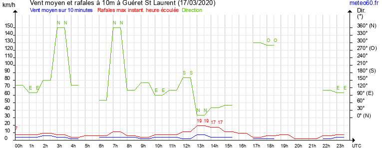 vent moyen et rafales