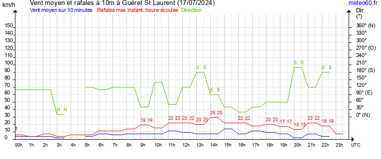 vent moyen et rafales