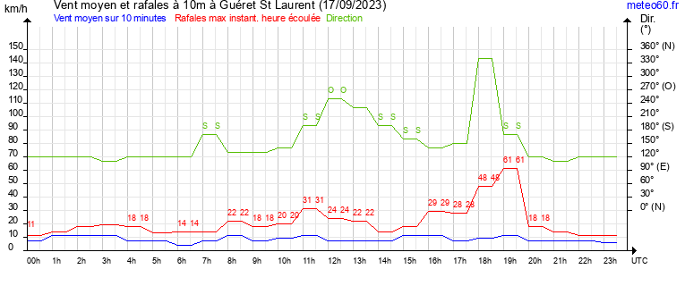 vent moyen et rafales