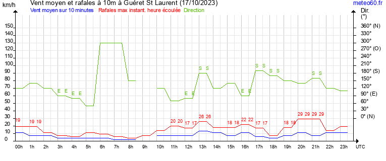 vent moyen et rafales