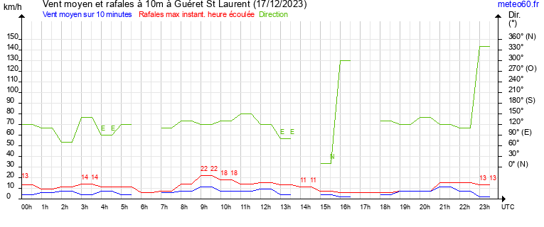 vent moyen et rafales