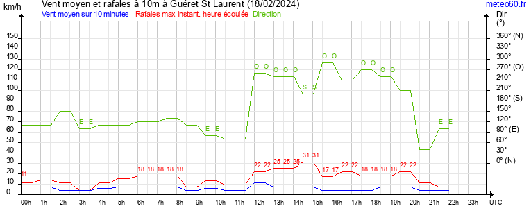 vent moyen et rafales