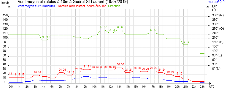 vent moyen et rafales