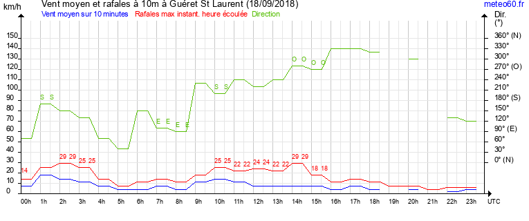 vent moyen et rafales