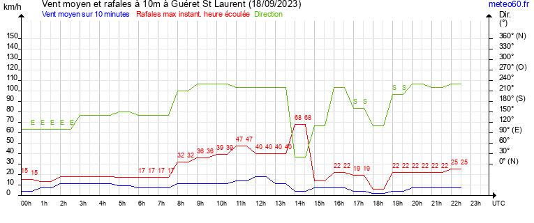 vent moyen et rafales