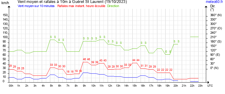 vent moyen et rafales