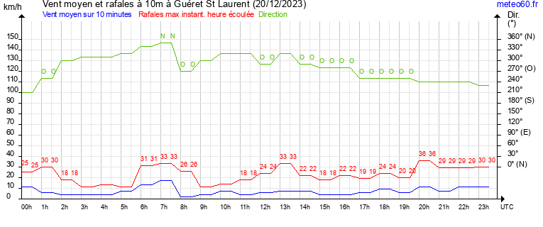 vent moyen et rafales