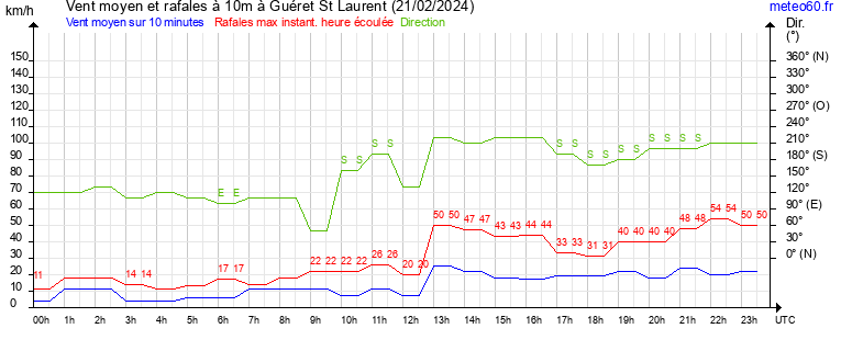 vent moyen et rafales